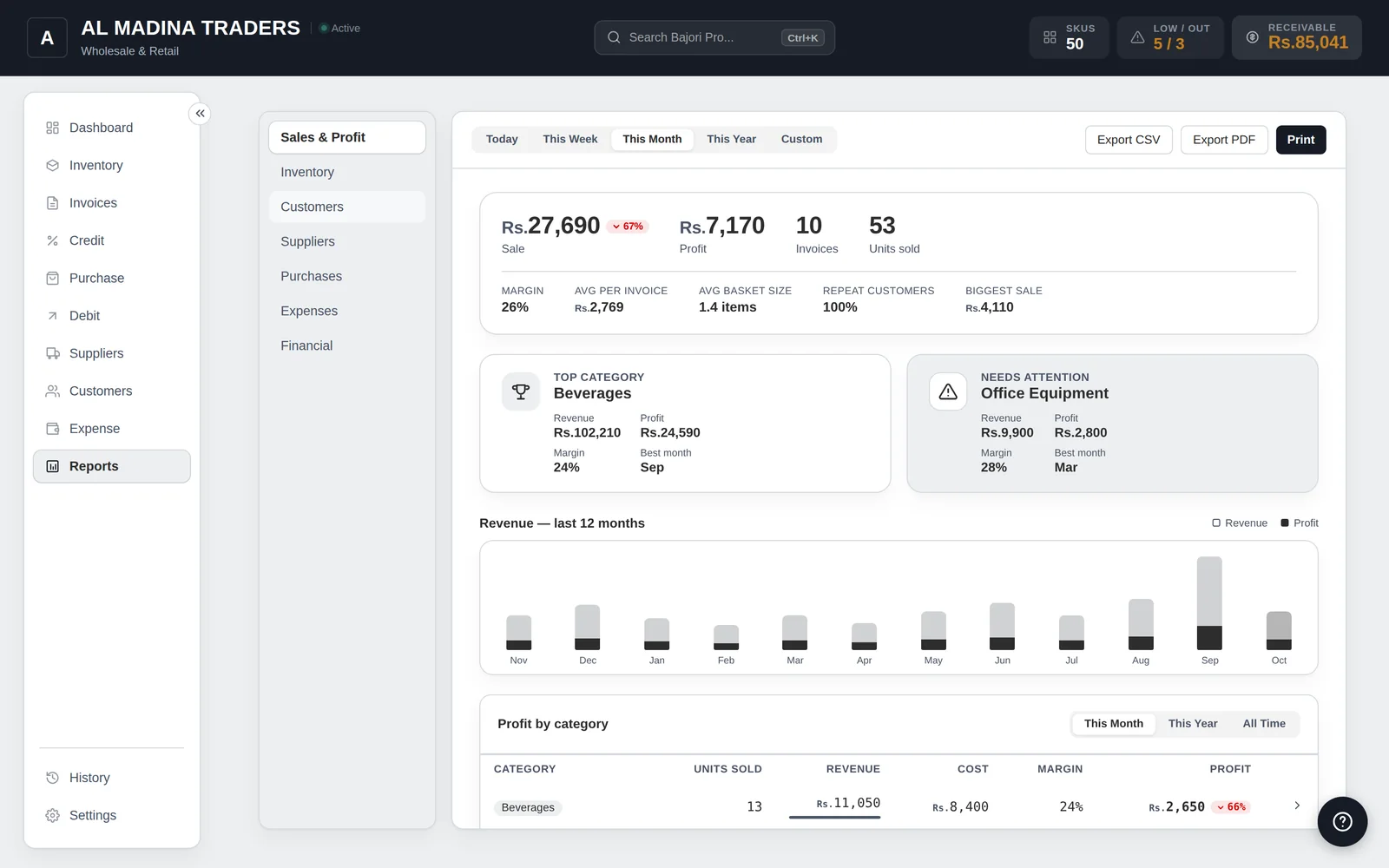 The Sales and Profit report with a twelve-month chart and profit by category